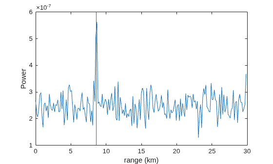 Figure contains an axes object. The axes object with xlabel range (km), ylabel Power contains 3 objects of type line, constantline.