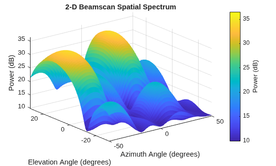 Figure contains an axes object. The axes object with title 2-D Beamscan Spatial Spectrum, xlabel Azimuth Angle (degrees), ylabel Elevation Angle (degrees) contains an object of type surface.