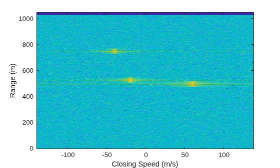 Figure contains an axes object. The axes object with xlabel Closing Speed (m/s), ylabel Range (m) contains an object of type image.