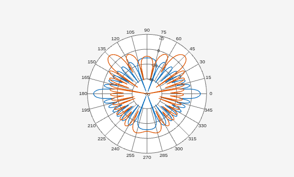 Figure Polar Measurement contains an axes object. The hidden axes object contains 2 objects of type line.