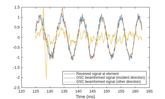 Figure contains an axes object. The axes object with xlabel Time (ms) contains 3 objects of type line. These objects represent Received signal at element, GSC beamformed signal (incident direction), GSC beamformed signal (other direction).