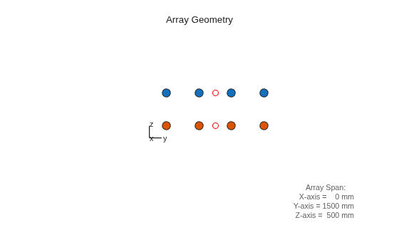 Figure contains an axes object. The hidden axes object with xlabel x axis (Az 0 El 0) -->, ylabel y axis--> contains 8 objects of type scatter, line, text.