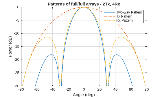 Figure contains an axes object. The axes object with title Patterns of full/full arrays - 2Tx, 4Rx, xlabel Angle (deg), ylabel Power (dB) contains 3 objects of type line. These objects represent Two-way Pattern, Tx Pattern, Rx Pattern.