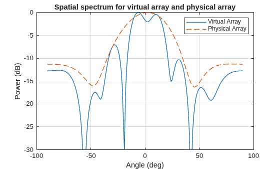 Figure contains an axes object. The axes object with title Spatial spectrum for virtual array and physical array, xlabel Angle (deg), ylabel Power (dB) contains 2 objects of type line. These objects represent Virtual Array, Physical Array.