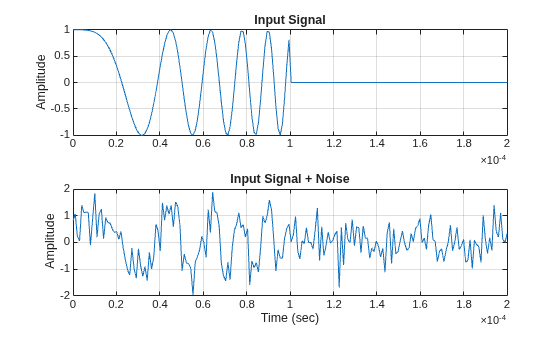 Figure contains 2 axes objects. Axes object 1 with title Input Signal, ylabel Amplitude contains an object of type line. Axes object 2 with title Input Signal + Noise, xlabel Time (sec), ylabel Amplitude contains an object of type line.