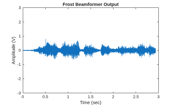 Acoustic Beamforming Using a Microphone Array
