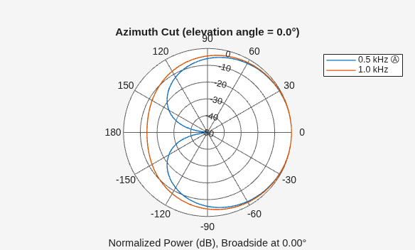 Figure contains an axes object. The hidden axes object contains 4 objects of type line, text. These objects represent 0.5 kHz Ⓐ , 1.0 kHz .