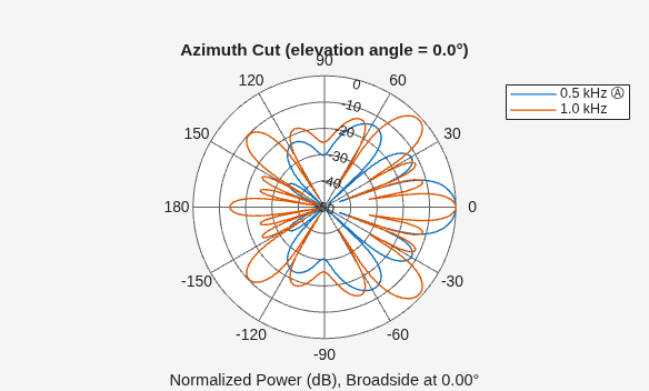 Microphone ULA Array