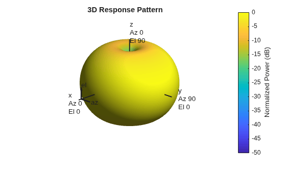 Figure contains an axes object. The hidden axes object with title 3D Response Pattern contains 13 objects of type surface, line, text, patch.