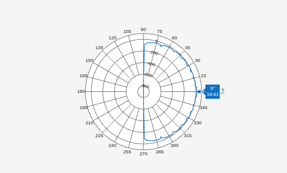 Figure Polar Measurement contains an axes object. The hidden axes object contains an object of type line.