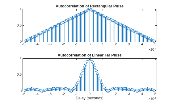 Figure contains 2 axes objects. Axes object 1 with title Autocorrelation of Rectangular Pulse contains an object of type stem. Axes object 2 with title Autocorrelation of Linear FM Pulse, xlabel Delay (seconds) contains an object of type stem.