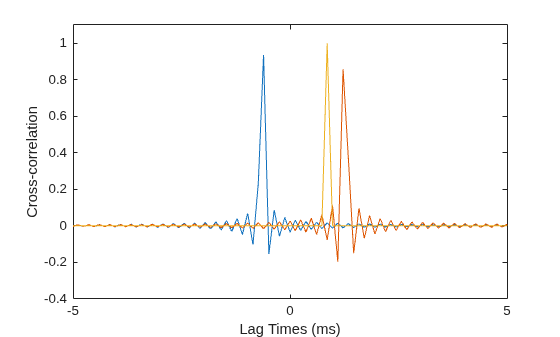 Figure contains an axes object. The axes object with xlabel Lag Times (ms), ylabel Cross-correlation contains 3 objects of type line.