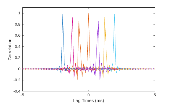 Figure contains an axes object. The axes object with xlabel Lag Times (ms), ylabel Correlation contains 9 objects of type line.