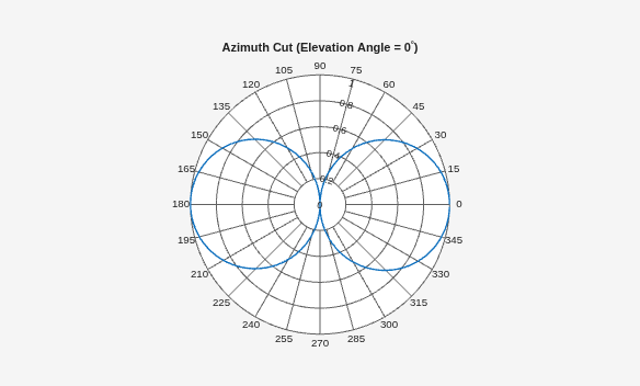 Figure Polar Measurement contains an axes object. The hidden axes object contains 2 objects of type line, text.