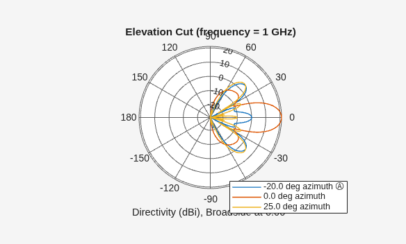 Figure contains an axes object. The hidden axes object contains 5 objects of type line, text. These objects represent -20.0 deg azimuth Ⓐ , 0.0 deg azimuth , 25.0 deg azimuth .