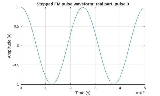 Figure contains an axes object. The axes object with title Stepped FM pulse waveform: real part, pulse 3, xlabel Time (s), ylabel Amplitude (v) contains an object of type line.