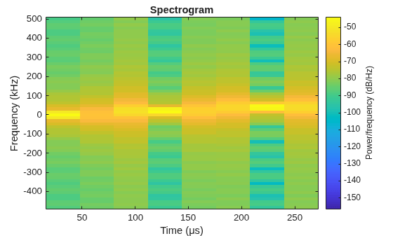 Figure contains an axes object. The axes object with title Spectrogram, xlabel Time (μs), ylabel Frequency (kHz) contains an object of type image.