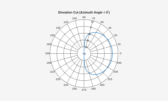 Figure Polar Measurement contains an axes object. The hidden axes object contains 2 objects of type line, text.