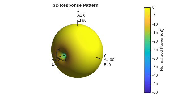 Figure contains an axes object. The hidden axes object with title 3D Response Pattern contains 13 objects of type surface, line, text, patch.