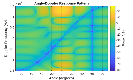Figure contains an axes object. The axes object with title Angle-Doppler Response Pattern, xlabel Angle (degrees), ylabel Doppler Frequency (Hz) contains an object of type image.