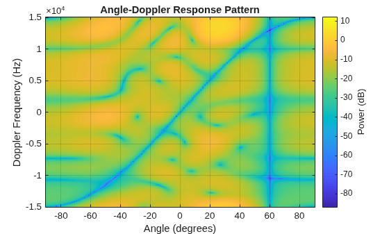 Figure contains an axes object. The axes object with title Angle-Doppler Response Pattern, xlabel Angle (degrees), ylabel Doppler Frequency (Hz) contains an object of type image.