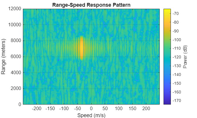 Figure contains an axes object. The axes object with title Range-Speed Response Pattern, xlabel Speed (m/s), ylabel Range (meters) contains an object of type image.