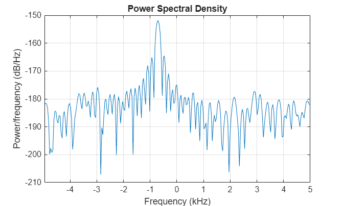 Figure contains an axes object. The axes object with title Power Spectral Density, xlabel Frequency (kHz), ylabel Power/frequency (dB/Hz) contains an object of type line.