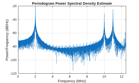 Figure contains an axes object. The axes object with title Periodogram Power Spectral Density Estimate, xlabel Frequency (MHz), ylabel Power/Frequency (dB/Hz) contains an object of type line.