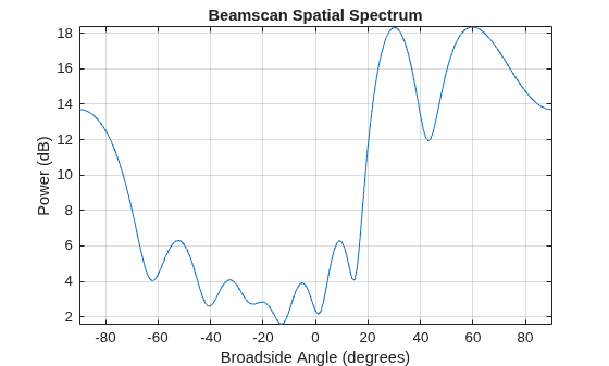 Figure contains an axes object. The axes object with title Beamscan Spatial Spectrum, xlabel Broadside Angle (degrees), ylabel Power (dB) contains an object of type line. This object represents 1 GHz.