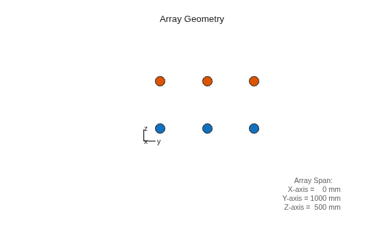 Figure contains an axes object. The hidden axes object with xlabel x axis (Az 0 El 0) -->, ylabel y axis--> contains 7 objects of type scatter, line, text.