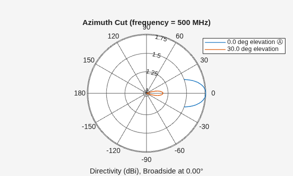 Figure contains an axes object. The hidden axes object contains 4 objects of type line, text. These objects represent 0.0 deg elevation Ⓐ , 30.0 deg elevation .