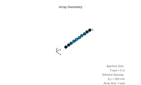 Figure contains an axes object. The hidden axes object with xlabel x axis (Az 0 El 0) -->, ylabel y axis --> contains 17 objects of type scatter, text, line.