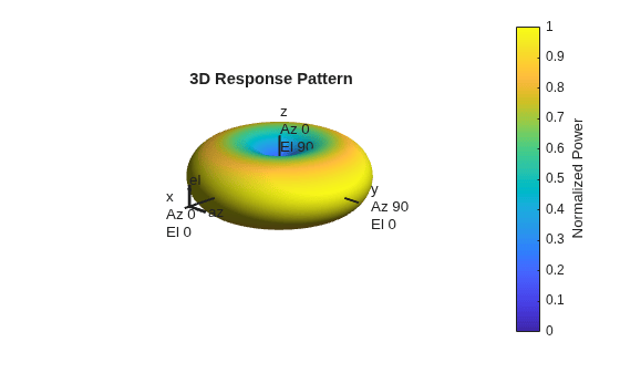 Figure contains an axes object. The hidden axes object with title 3D Response Pattern contains 13 objects of type surface, line, text, patch.