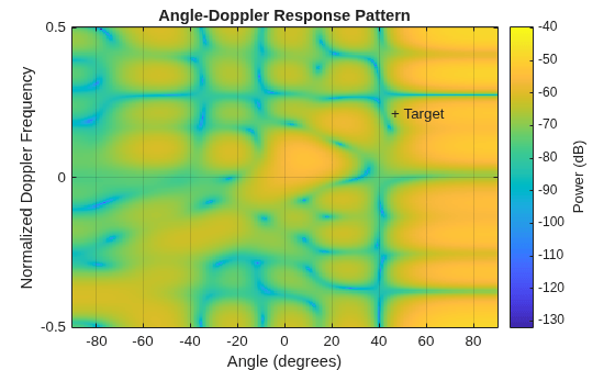 Figure contains an axes object. The axes object with title Angle-Doppler Response Pattern, xlabel Angle (degrees), ylabel Normalized Doppler Frequency contains 2 objects of type image, text.