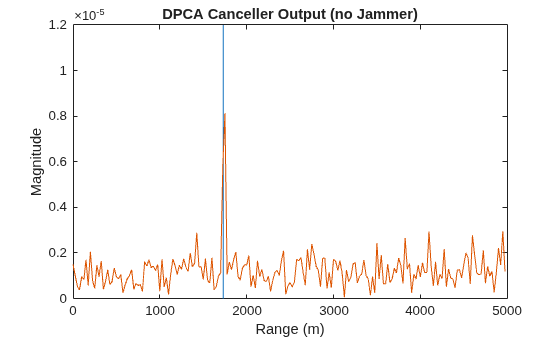 Figure contains an axes object. The axes object with title DPCA Canceller Output (no Jammer), xlabel Range (m), ylabel Magnitude contains 2 objects of type line.
