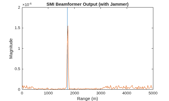 Figure contains an axes object. The axes object with title SMI Beamformer Output (with Jammer), xlabel Range (m), ylabel Magnitude contains 2 objects of type line.