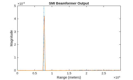 Figure contains an axes object. The axes object with title SMI Beamformer Output, xlabel Range (meters), ylabel Magnitude contains 2 objects of type line.