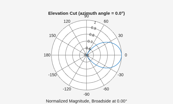Figure contains an axes object. The hidden axes object contains 3 objects of type line, text. This object represents 200 MHz .