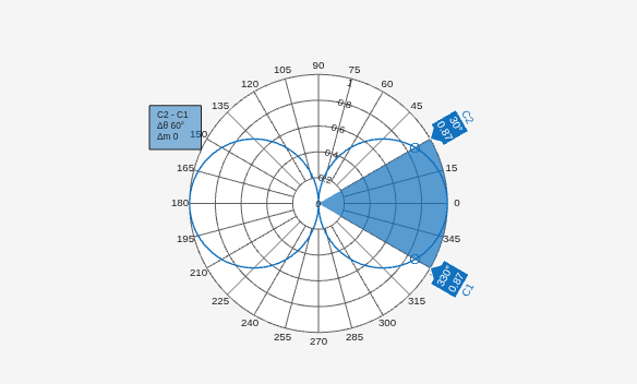 Figure Polar Measurement contains an axes object. The hidden axes object contains 2 objects of type patch, line.