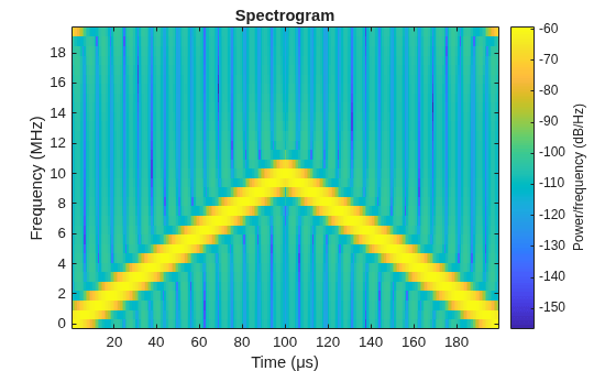 Figure contains an axes object. The axes object with title Spectrogram, xlabel Time (μs), ylabel Frequency (MHz) contains an object of type image.