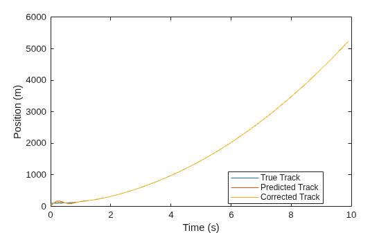 Figure contains an axes object. The axes object with xlabel Time (s), ylabel Position (m) contains 3 objects of type line. These objects represent True Track, Predicted Track, Corrected Track.