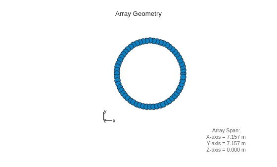 Figure contains an axes object. The hidden axes object with xlabel x axis (Az 0 El 0) -->, ylabel y axis --> contains 7 objects of type scatter, line, text.