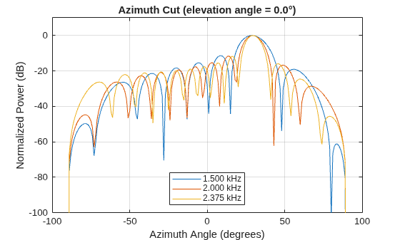Visualization of Wideband Beamformer Performance