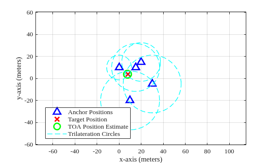 Figure contains an axes object. The axes object with xlabel x-axis (meters), ylabel y-axis (meters) contains 8 objects of type line. One or more of the lines displays its values using only markers These objects represent Anchor Positions, Target Position, TOA Position Estimate, Trilateration Circles.