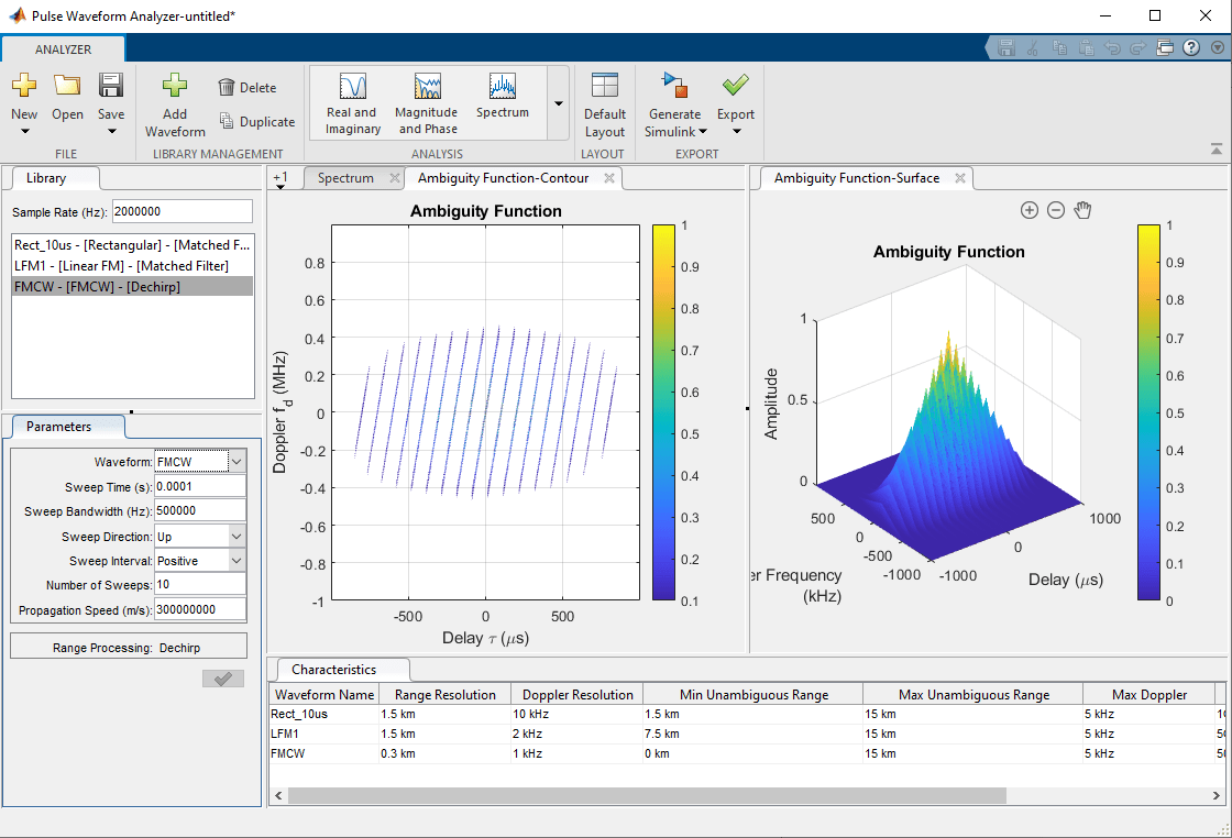 Compare Ambiguity Functions for Different Wave Modulation Schemes