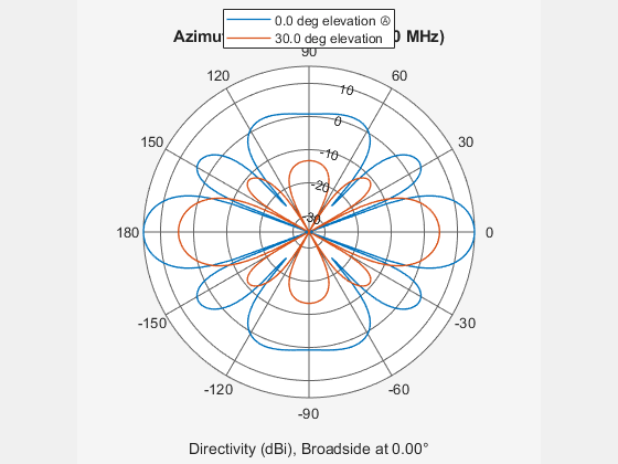 Figure contains an axes object. The hidden axes object contains 4 objects of type line, text. These objects represent 0.0 deg elevation Ⓐ , 30.0 deg elevation .