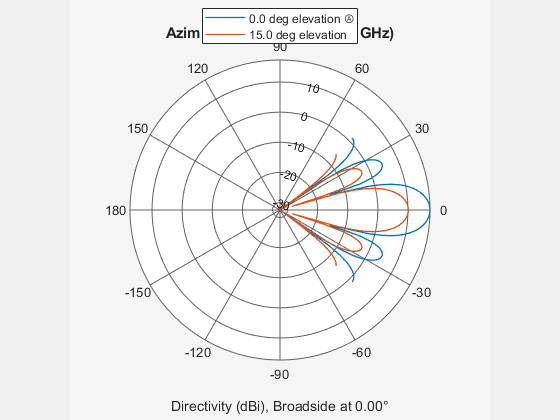 Figure contains an axes object. The hidden axes object contains 4 objects of type line, text. These objects represent 0.0 deg elevation Ⓐ , 15.0 deg elevation .