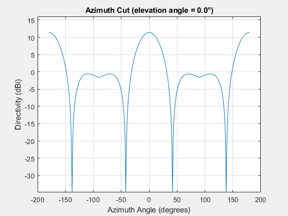 Figure contains an axes object. The axes object with title Azimuth Cut (elevation angle = 0.0°), xlabel Azimuth Angle (degrees), ylabel Directivity (dBi) contains an object of type line. This object represents 300 MHz.