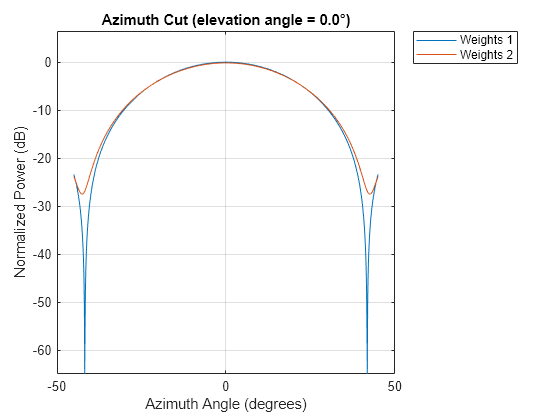 Figure contains an axes object. The axes object with title Azimuth Cut (elevation angle = 0.0°), xlabel Azimuth Angle (degrees), ylabel Normalized Power (dB) contains 2 objects of type line. These objects represent Weights 1, Weights 2.