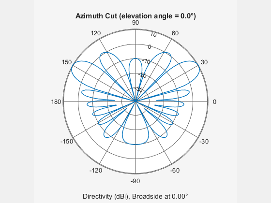 Figure contains an axes object. The hidden axes object contains 3 objects of type line, text. This object represents 300 MHz .